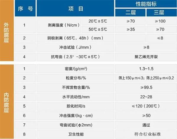 双鸭山3pe加强级防腐钢管性能指标参数